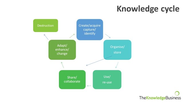 Knowledge cycle